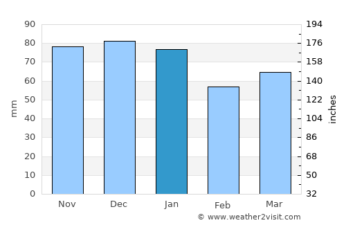 Cheadle average rain in January