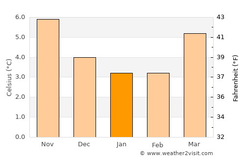 Cheadle average temperature in January