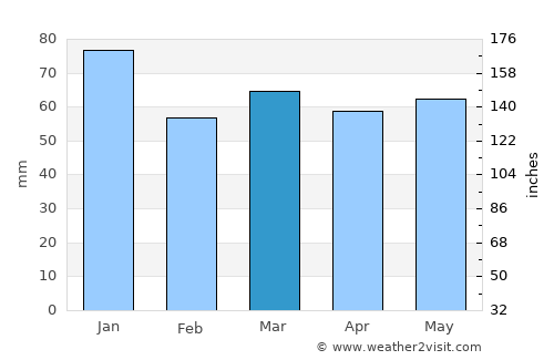 Cheadle average rain in March