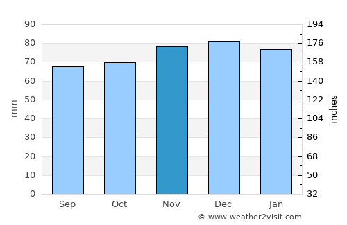 Cheadle average rain in November