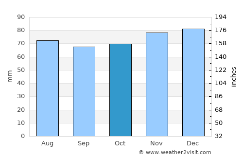 Cheadle average rain in October