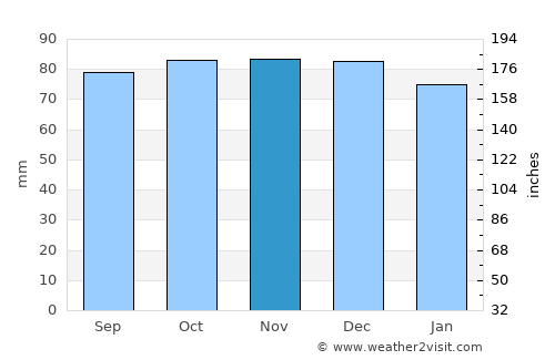 Cheadle Hulme average rain in November