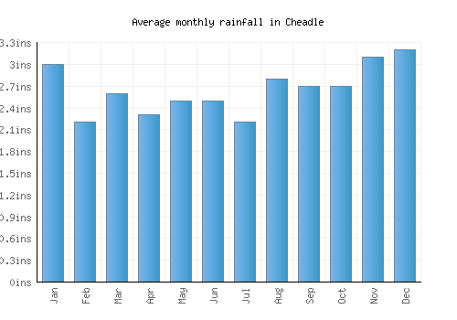 Cheadle monthly rainfall chart (inches)