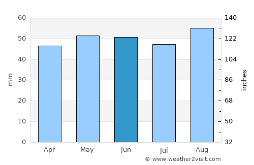 Cheam average rain in June