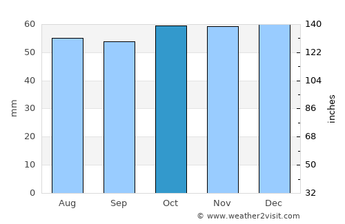 Cheam average rain in October