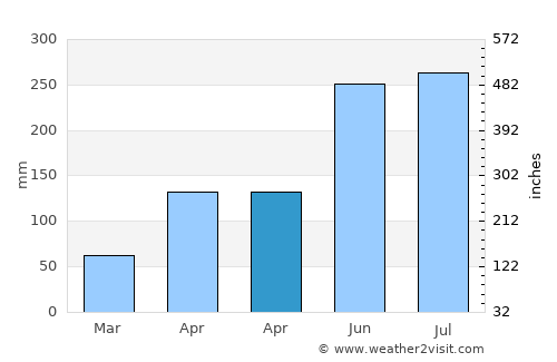 Cheban average rain in April