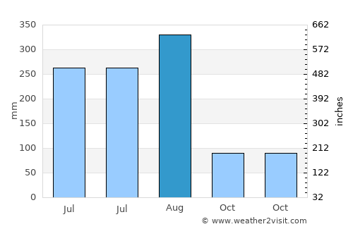 Cheban average rain in August