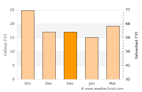 Cheban average temperature in December