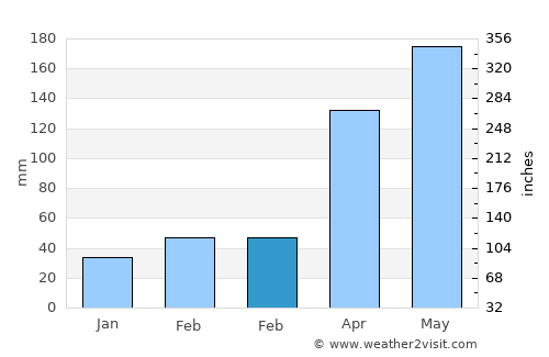Cheban average rain in February