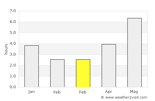 Cheban average rain in February