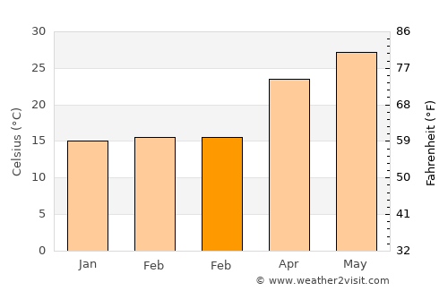 Cheban average temperature in February