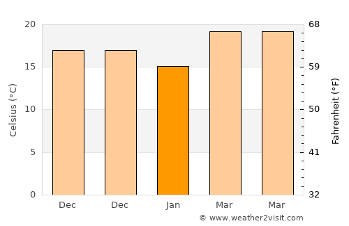 Cheban average temperature in January