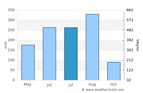 Cheban average rain in July
