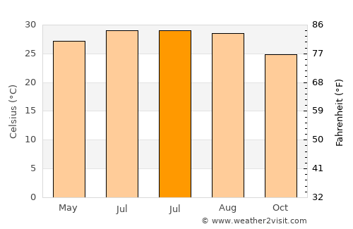 Cheban average temperature in July