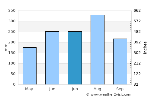 Cheban average rain in June