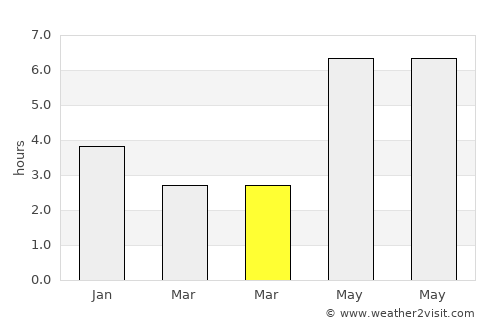 Cheban average rain in March