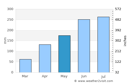 Cheban average rain in May