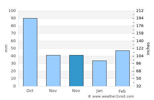Cheban average rain in November