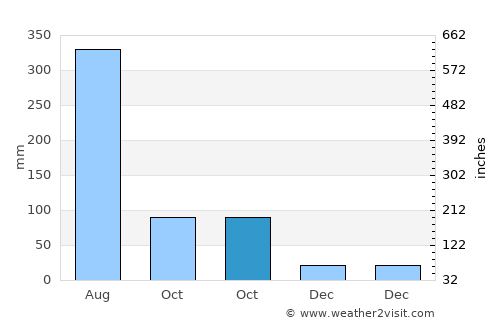 Cheban average rain in October