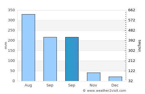 Cheban average rain in September