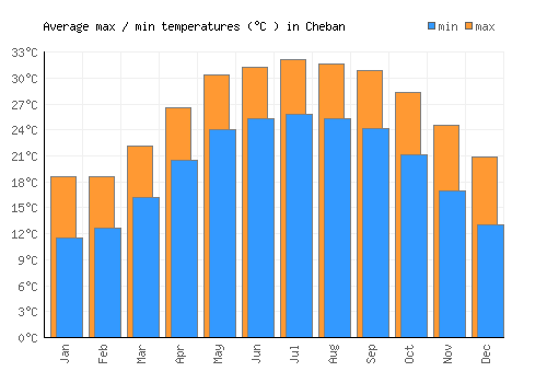 Cheban average minimum / maximum temperatures (Celsius)