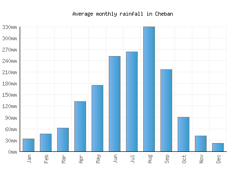Cheban monthly rainfall chart (mm)