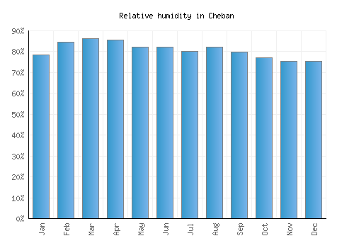 Cheban relative humidity averages
