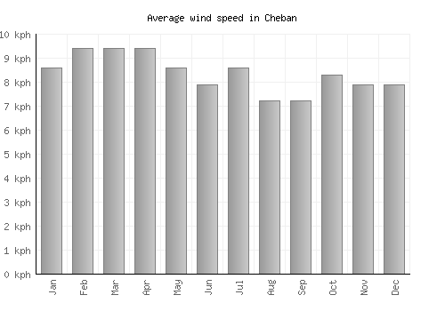 Cheban average winspeed by month (km/h)