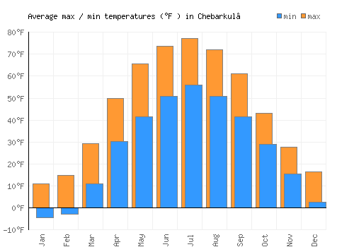 Chebarkul’ average minimum / maximum temperatures (Fahrenheit)
