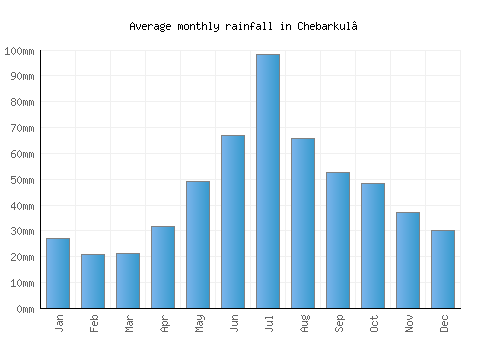 Chebarkul’ monthly rainfall chart (mm)