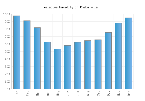 Chebarkul’ relative humidity averages