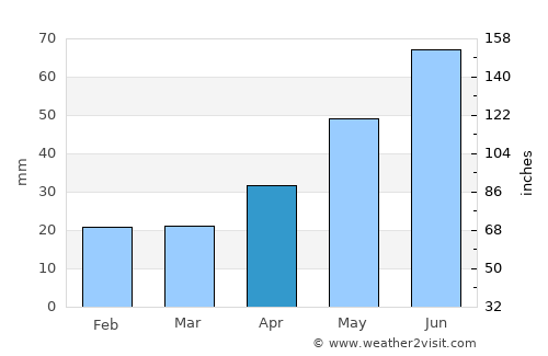 Chebarkul’ average rain in April