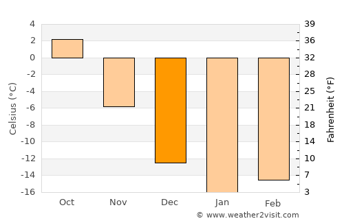 Chebarkul’ average temperature in December