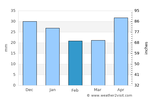 Chebarkul’ average rain in February