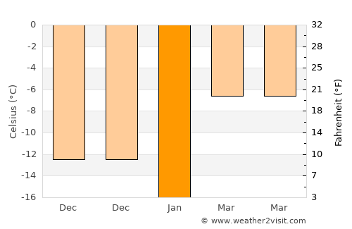 Chebarkul’ average temperature in January