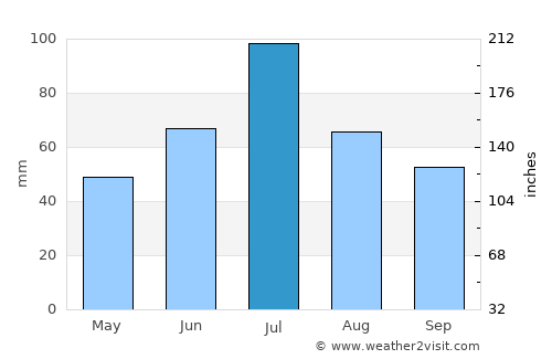 Chebarkul’ average rain in July
