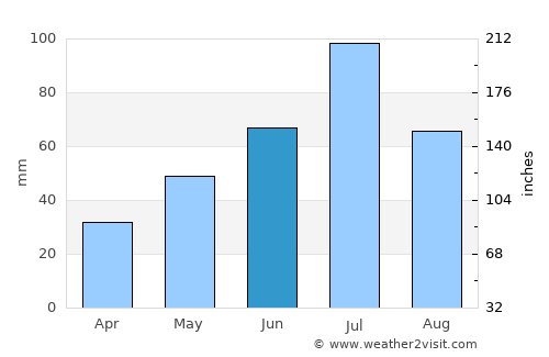Chebarkul’ average rain in June
