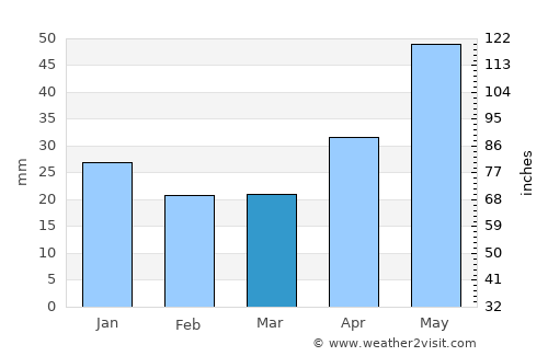 Chebarkul’ average rain in March