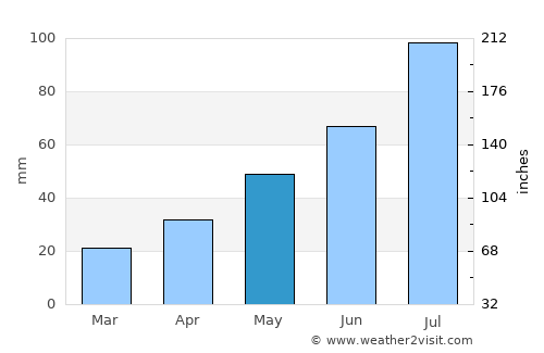 Chebarkul’ average rain in May