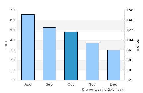 Chebarkul’ average rain in October