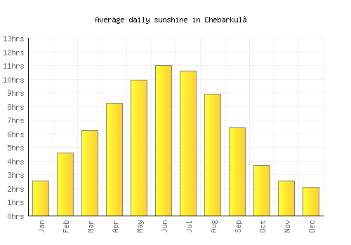 Chebarkul’ average daily sunshine chart