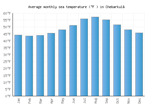 Chebarkul’ average sea temperature chart (Fahrenheit)