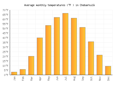 Chebarkul’ average temperature chart (Fahrenheit)