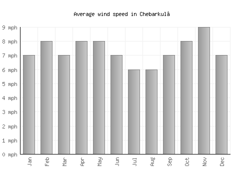 Chebarkul’ average winspeed by month (mph)