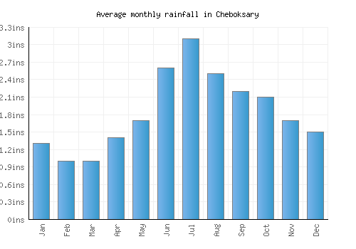 Cheboksary monthly rainfall chart (inches)