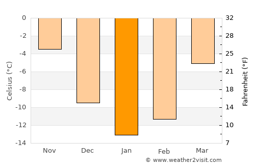 Cheboksary average temperature in January