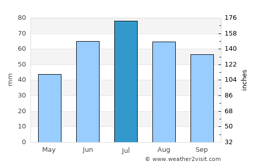 Cheboksary average rain in July