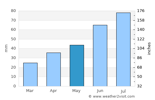 Cheboksary average rain in May