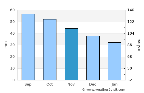 Cheboksary average rain in November