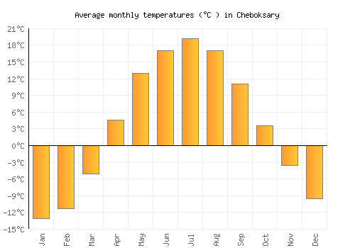 Cheboksary average temperature chart (Celsius)